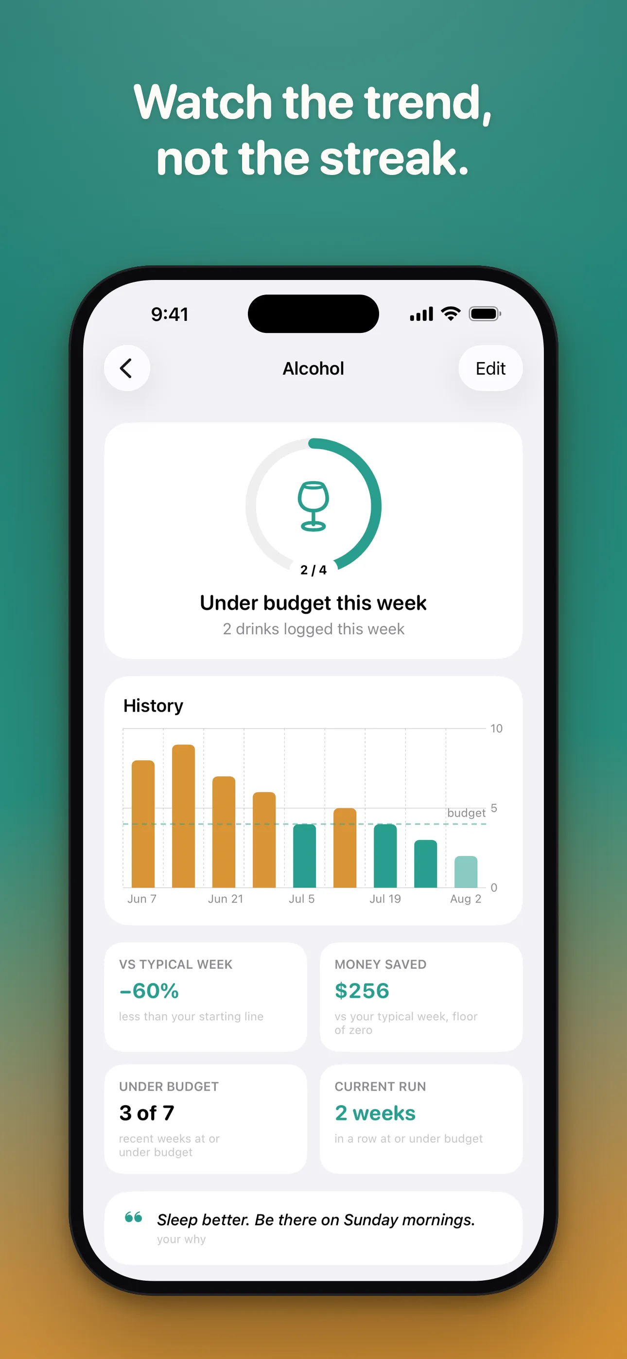 App Store screenshot headed "Watch the trend, not the streak." The Alcohol detail screen showing 2 of 4 under budget this week, a History bar chart across several weeks, and stats for vs typical week, money saved, under budget, and current run.