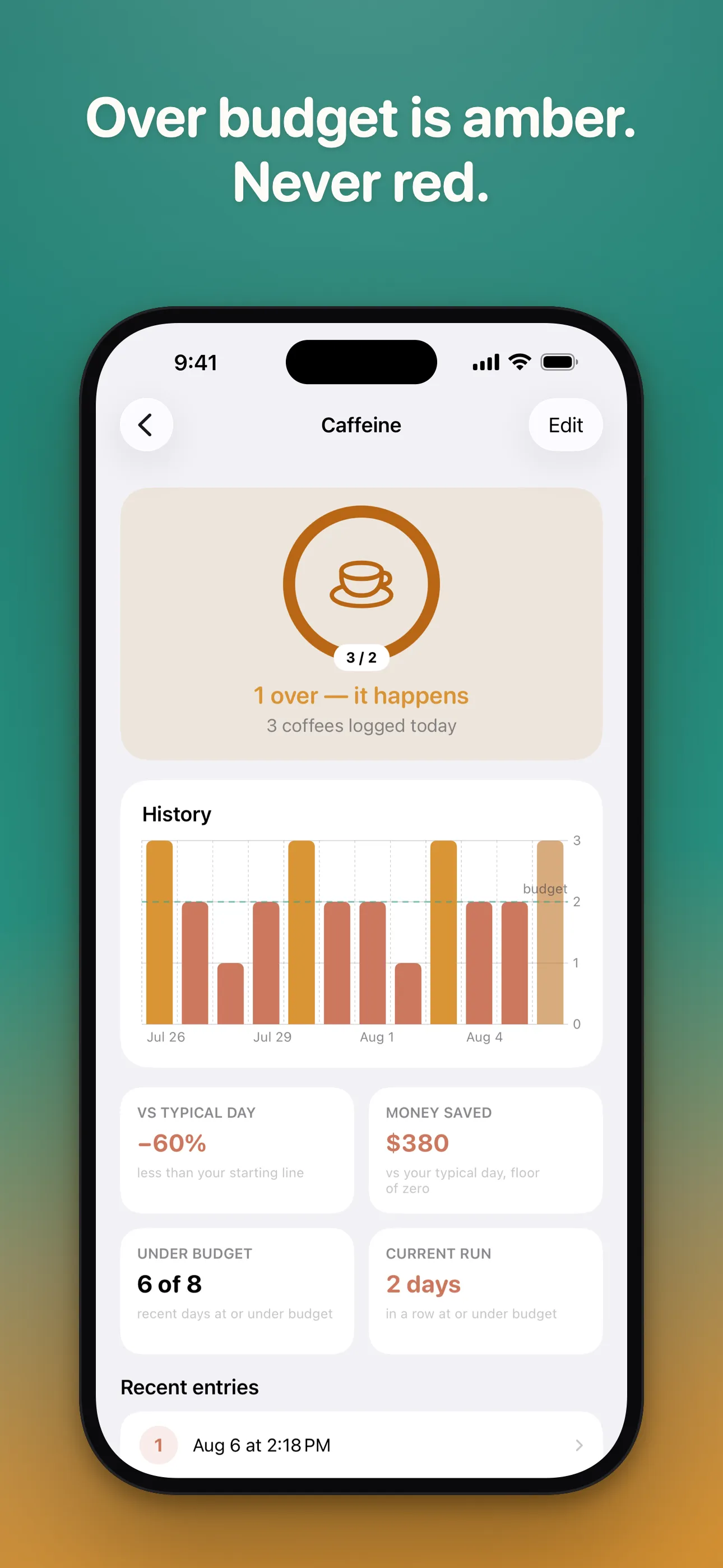 App Store screenshot headed "Over budget is amber. Never red." The Caffeine detail screen showing 3 of 2, "1 over — it happens", a History bar chart, and stats for vs typical day, money saved, under budget, and current run.